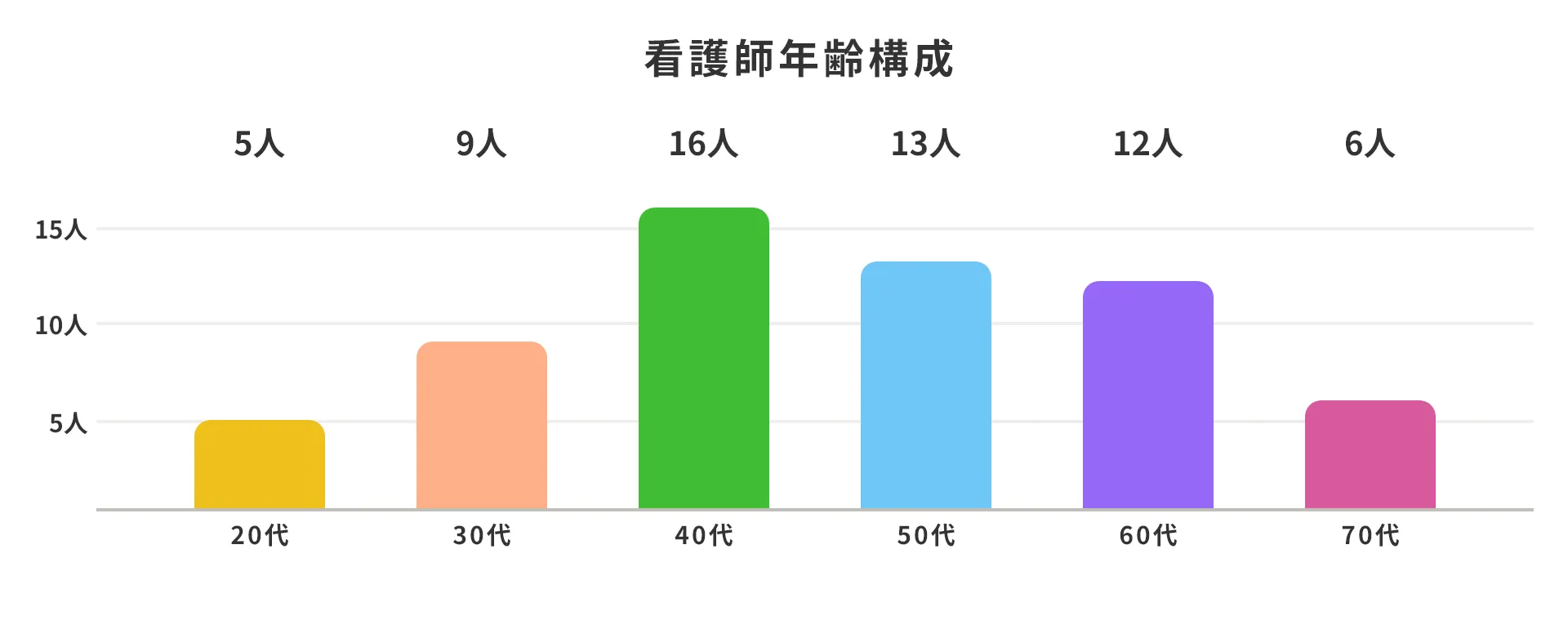 看護師年齢構成