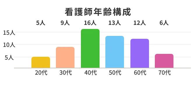 看護師年齢構成