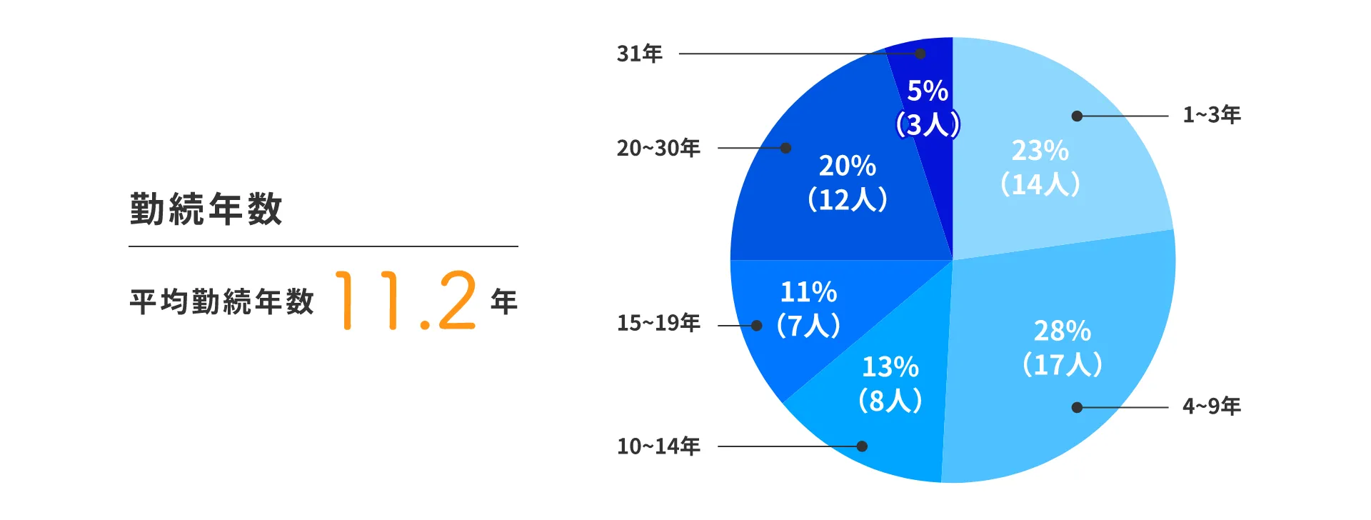 勤続年数 平均勤続年数 11.2年