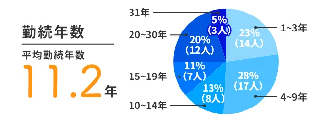 勤続年数 平均勤続年数 11.2年
