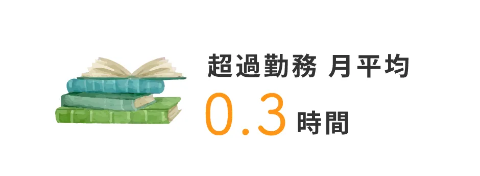 超過勤務 月平均 0.3時間