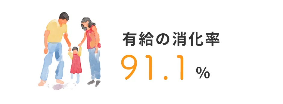 有給の消化率 91.1%