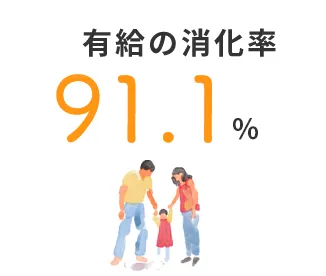 有給の消化率 91.1%