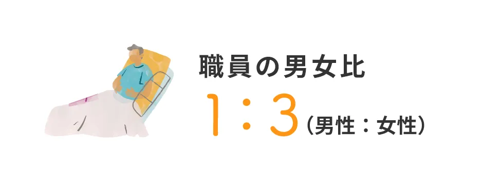 職員の男女比 1：3（男性：女性）