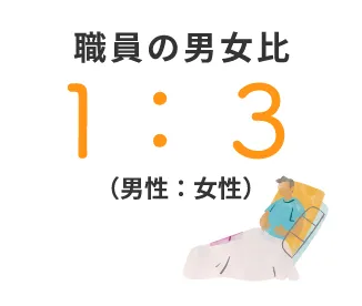 職員の男女比 1：3（男性：女性）
