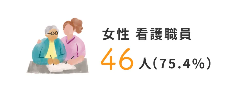 女性 看護職員 46人（75.4%）