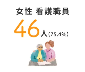 女性 看護職員 46人（75.4%）
