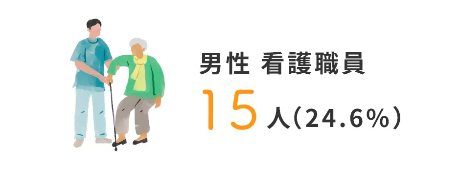 男性 看護職員 15人（24.6%）