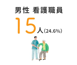 男性 看護職員 15人（24.6%）